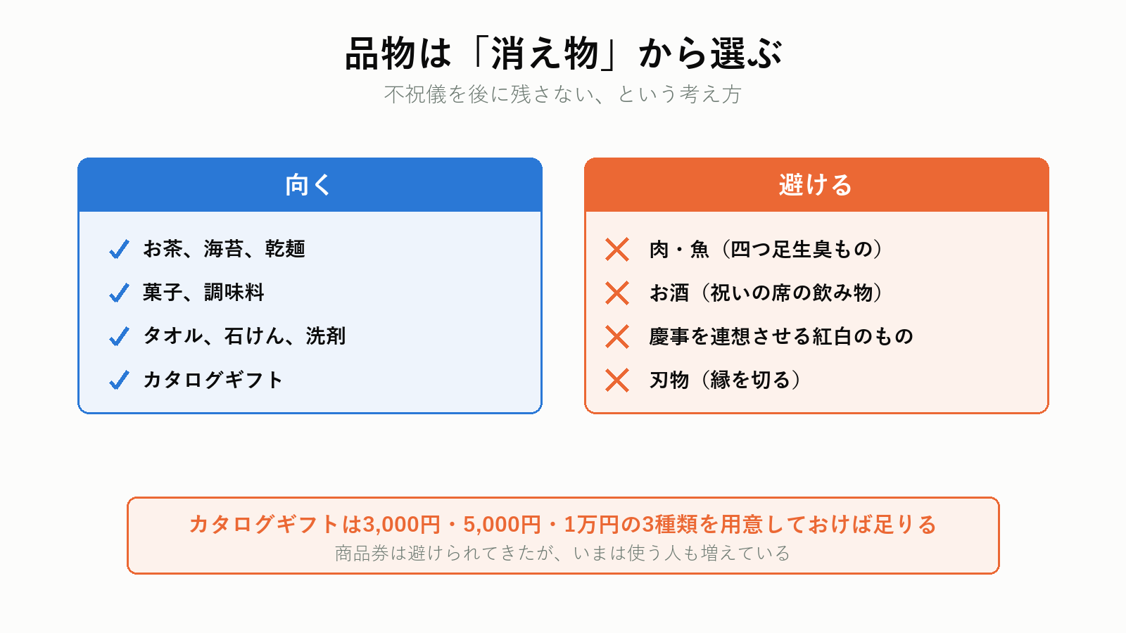 香典返しに向く品物と避ける品物