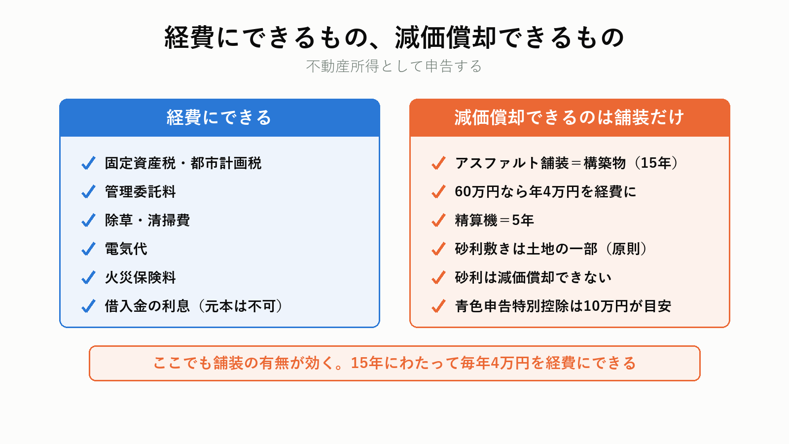 駐車場の不動産所得と減価償却