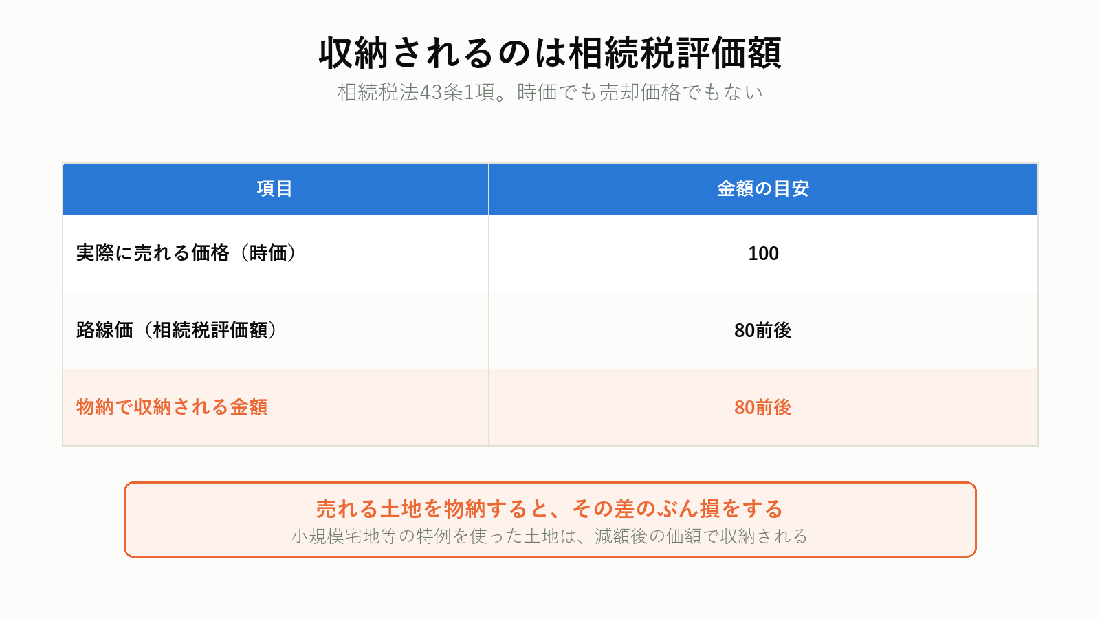 物納の収納価額と売却価格の差