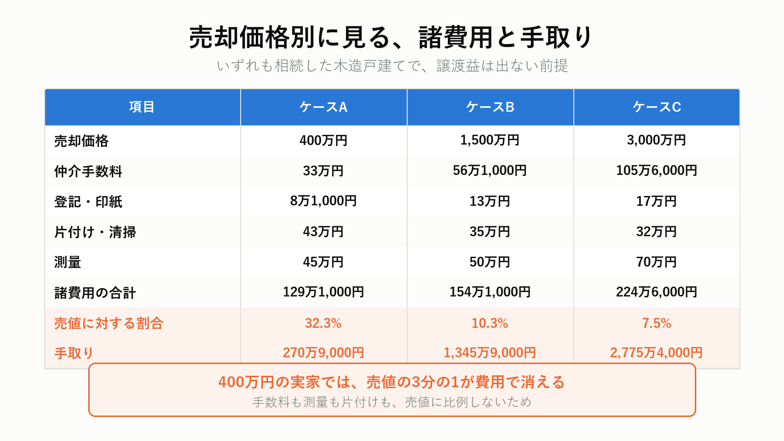 売却価格別の諸費用と手取りの比較