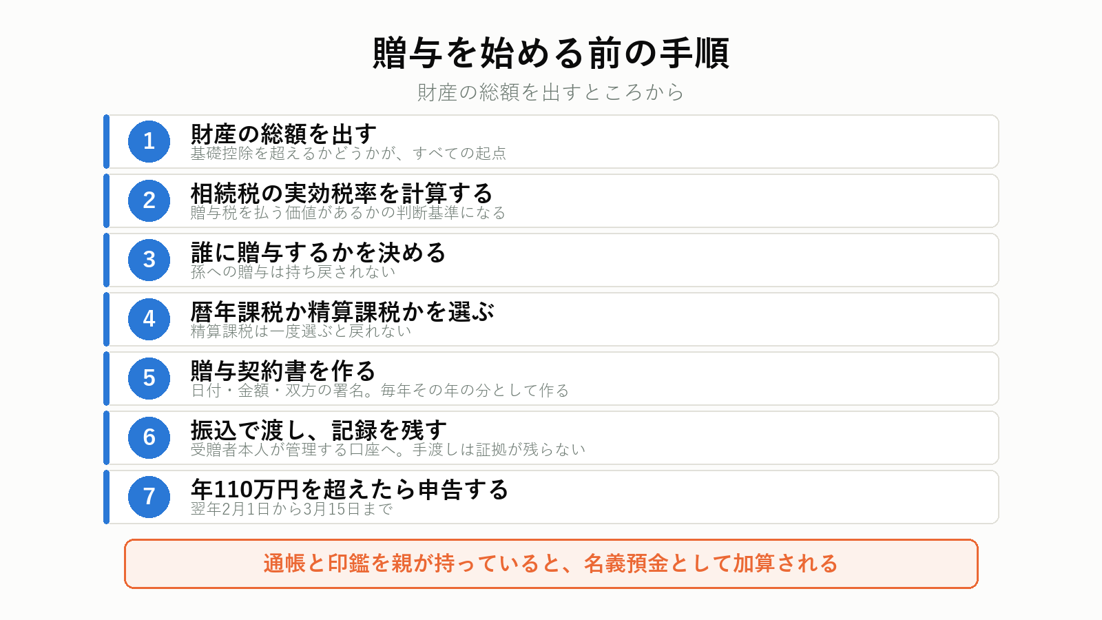 生前贈与を始めるまでの手順