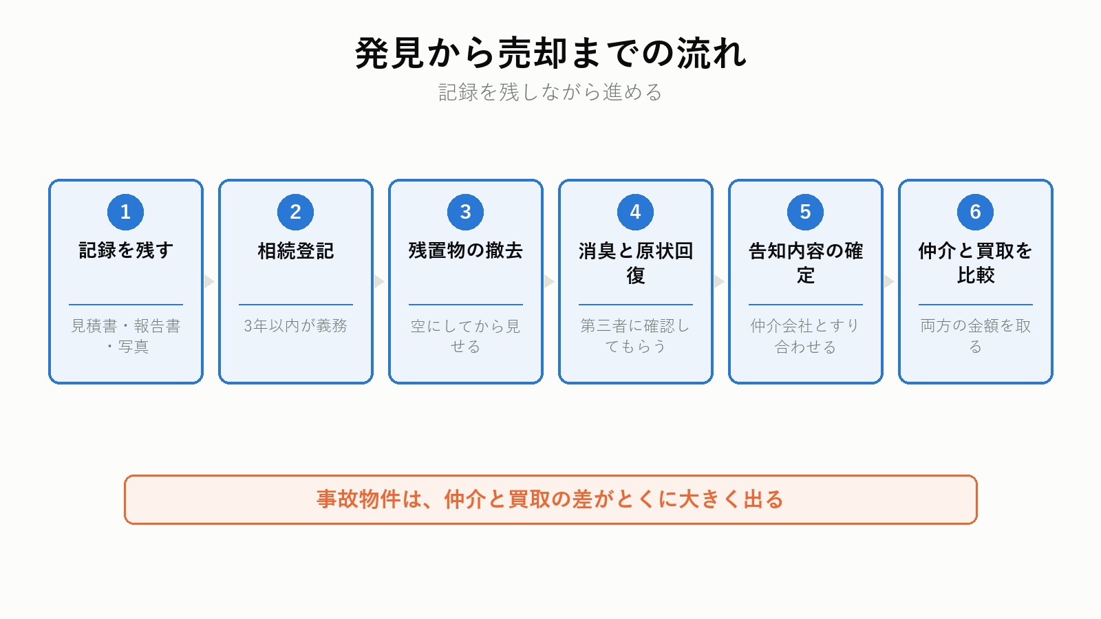 発見から売却までの流れ