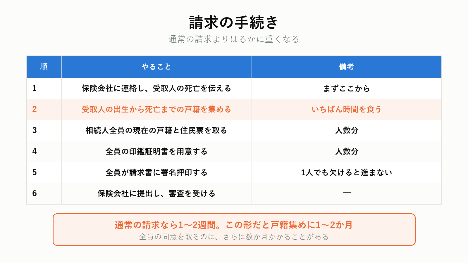 保険金請求の流れ