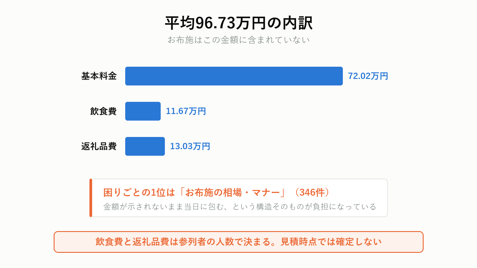 葬儀費用の内訳