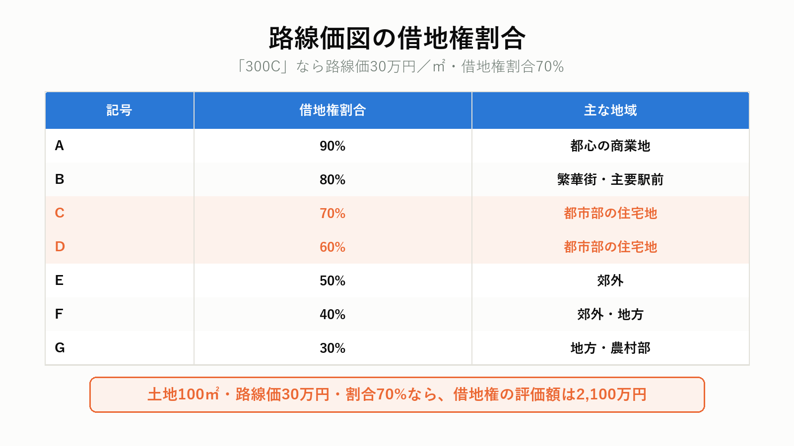 借地権割合の記号と割合