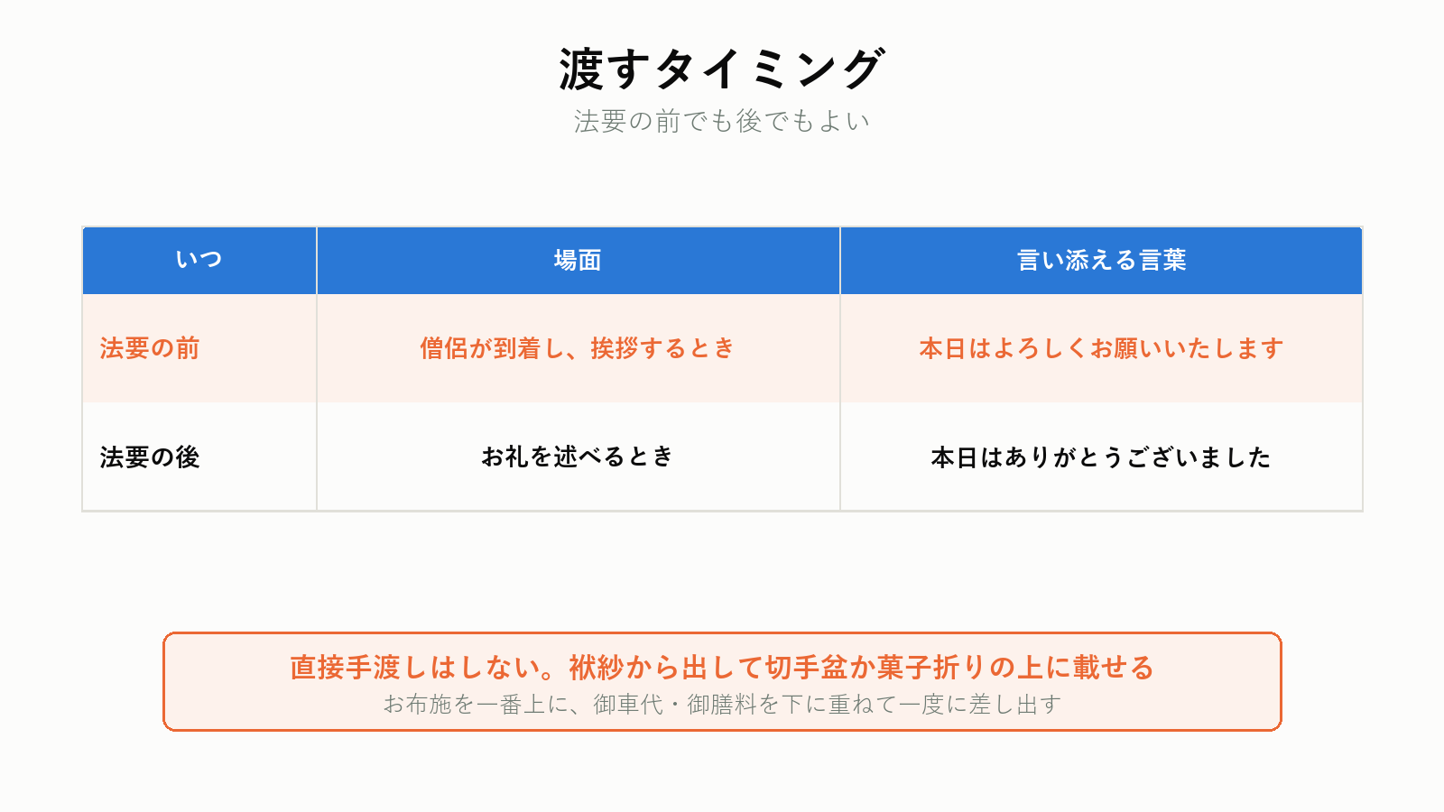 お布施を渡すタイミング