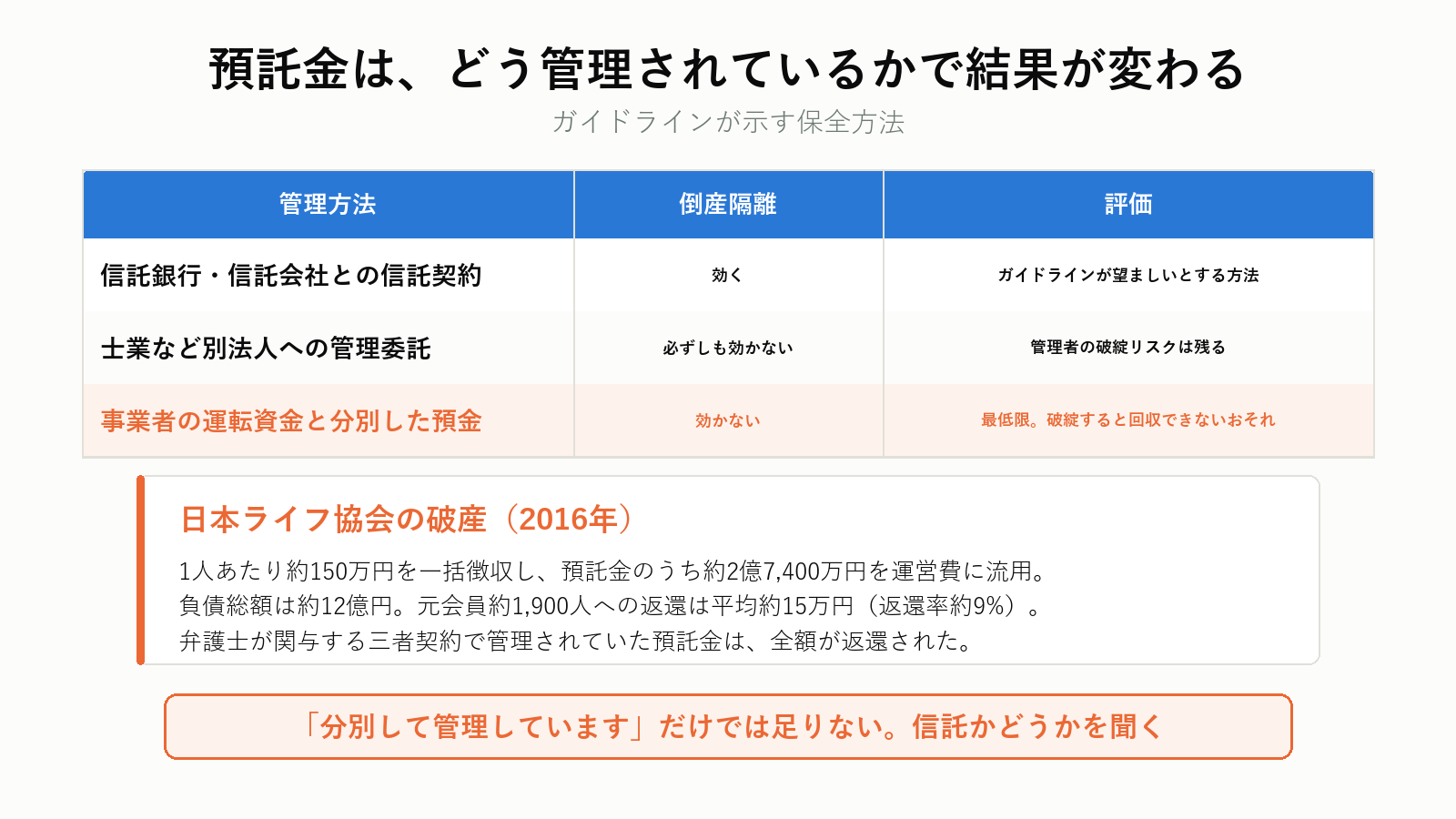 預託金の保全方法