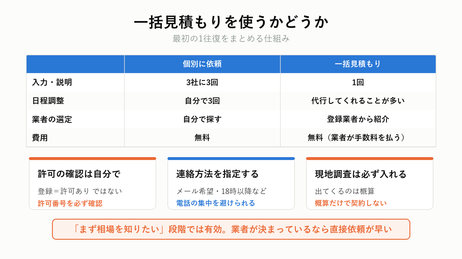 一括見積もりの仕組みと使い方