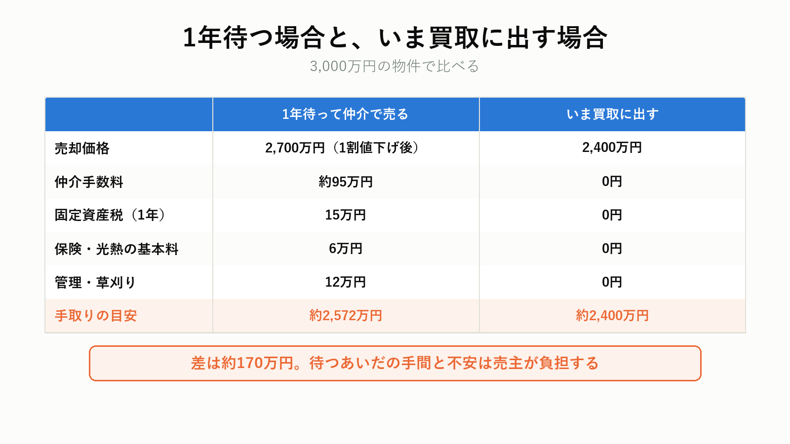 1年待つ場合と買取のコスト比較