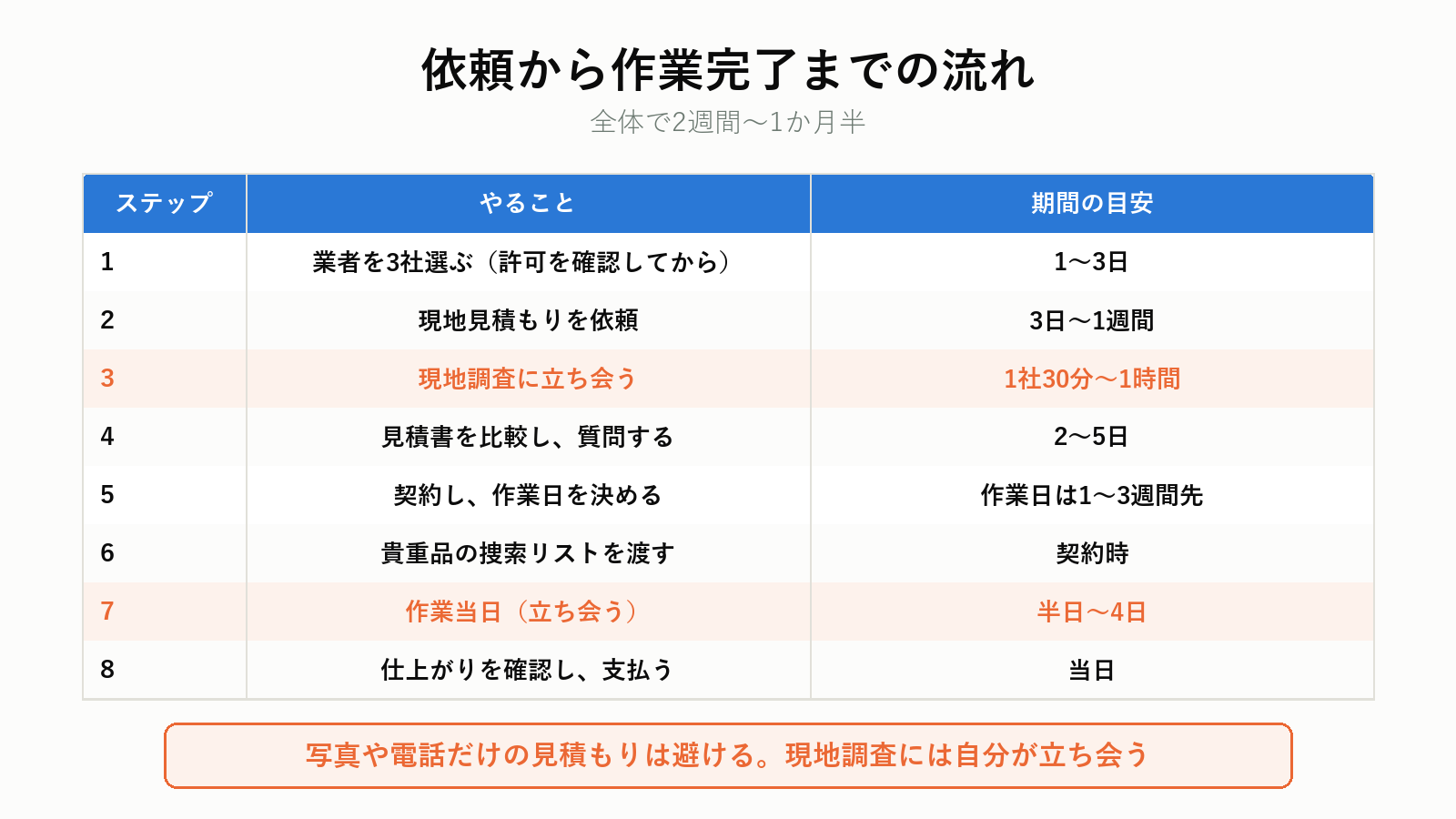 片付けの依頼から完了までの流れ