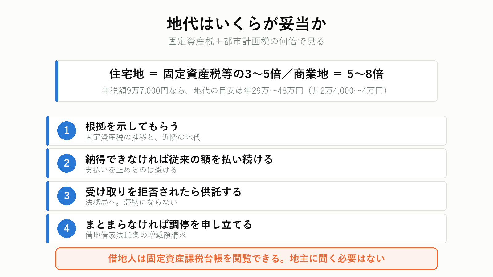 借地の地代の相場