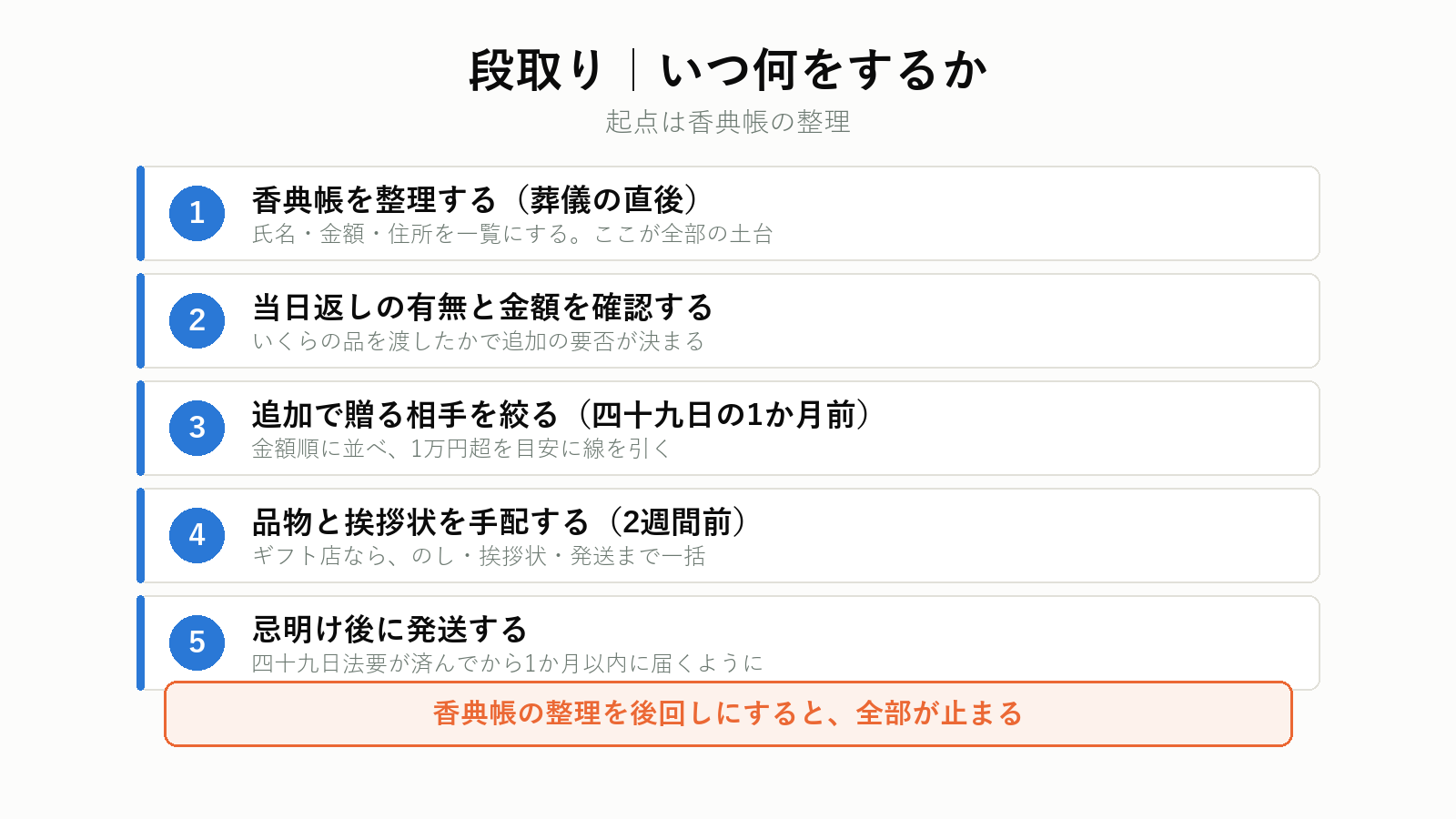 香典返しの段取り