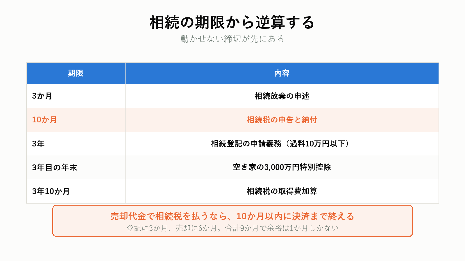 相続の期限から売却の工程を逆算したカレンダー