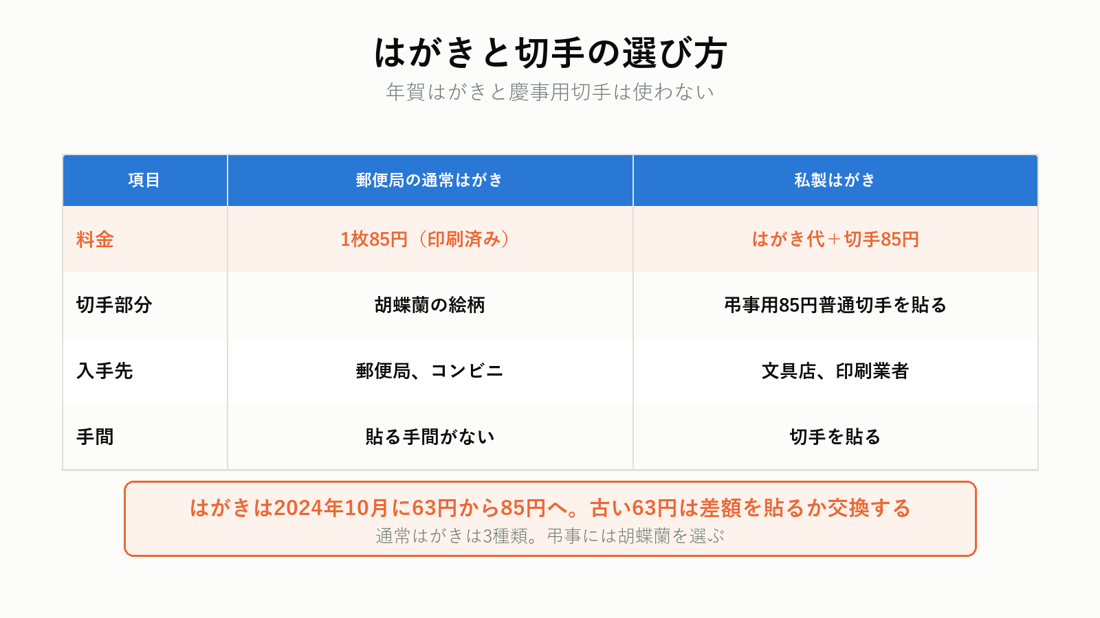 喪中はがきに使うはがきと切手