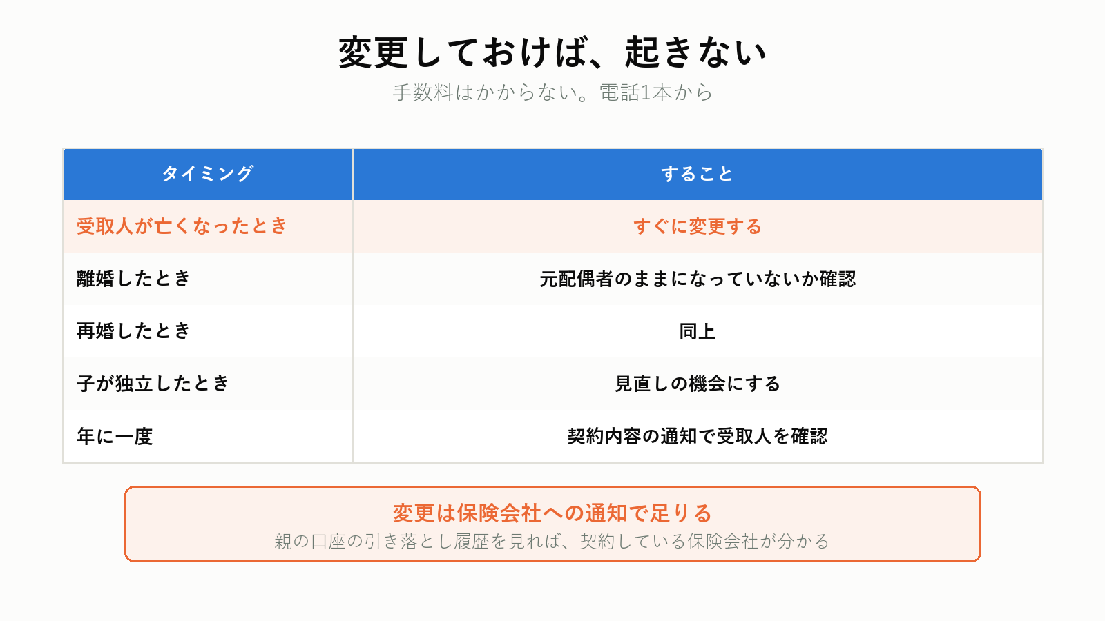 受取人変更の手続き