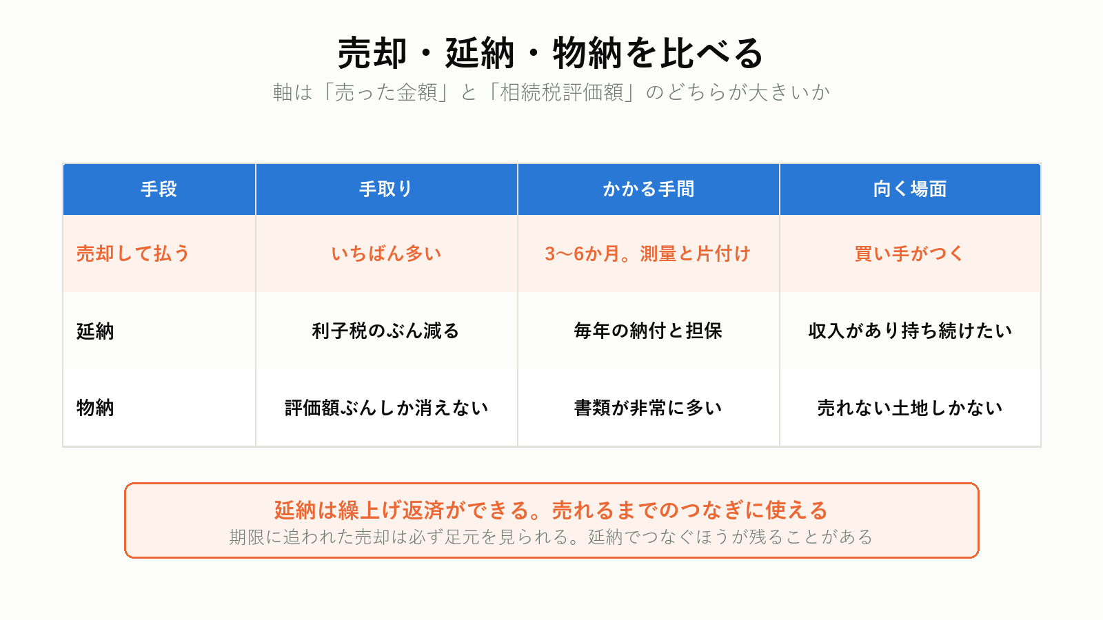 売却・延納・物納の比較