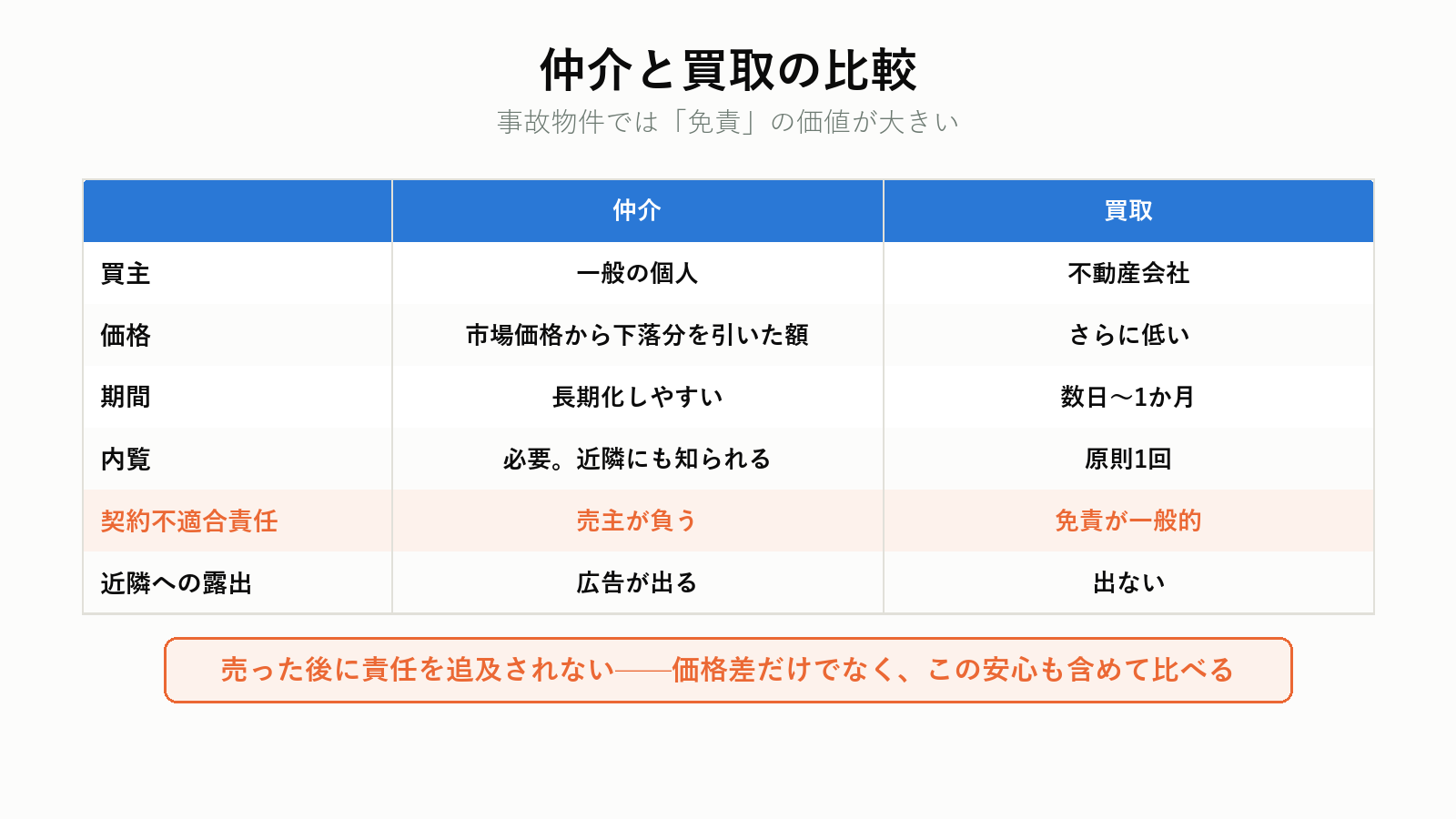 仲介と買取の比較