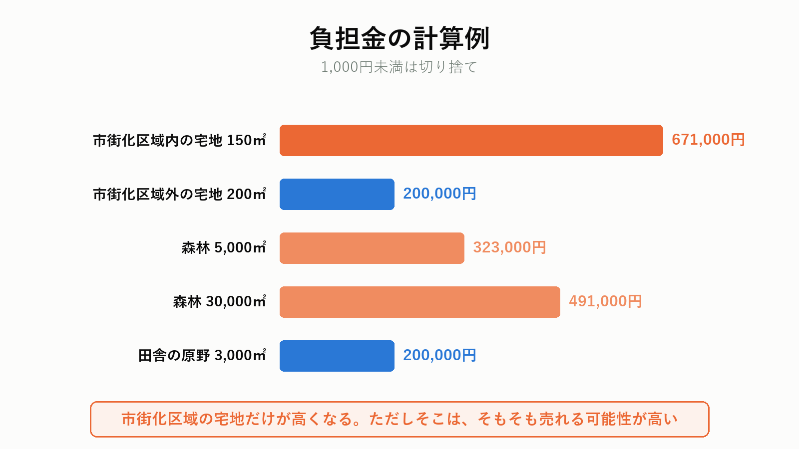負担金の計算例
