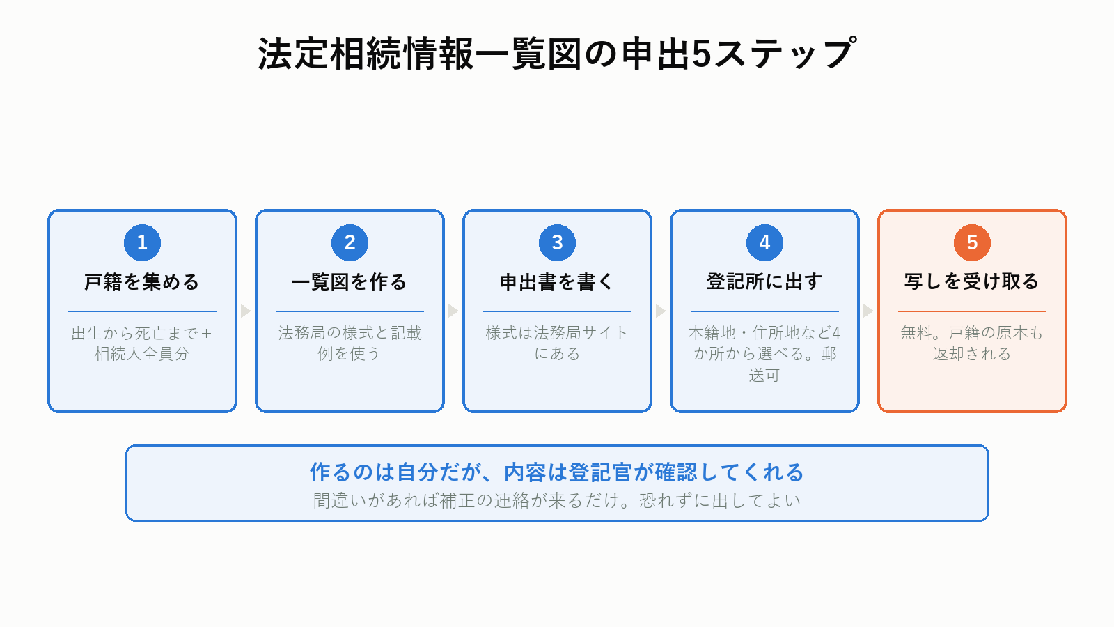 法定相続情報一覧図の申出5ステップ