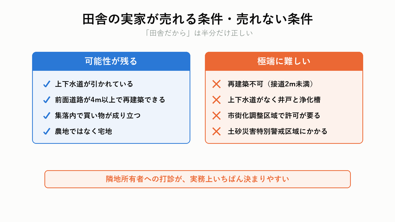田舎の実家が売れる条件・売れない条件