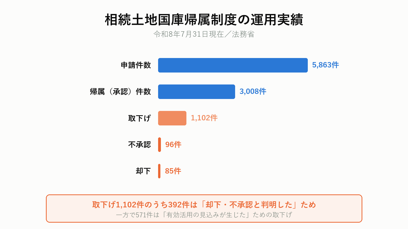 国庫帰属制度の運用実績