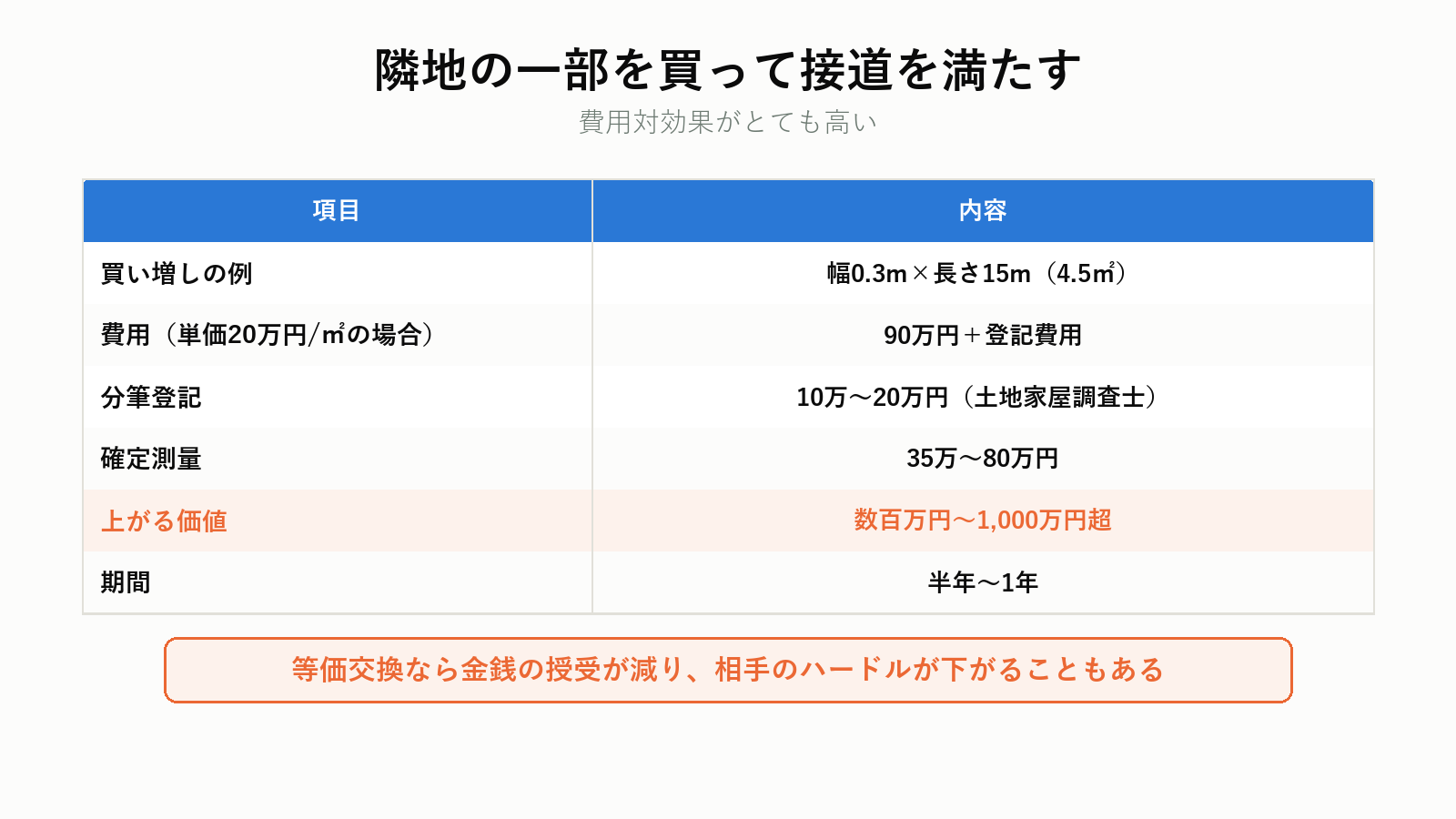 隣地の一部を買って接道を確保する