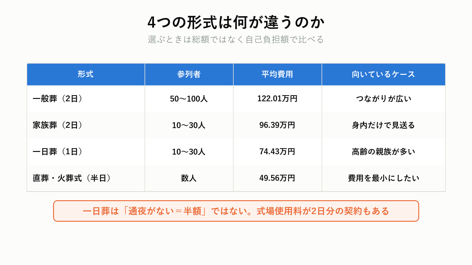葬儀形式の比較