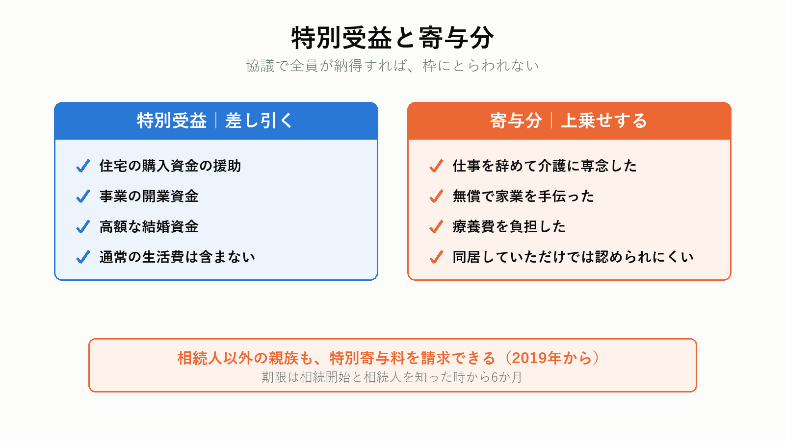 特別受益と寄与分