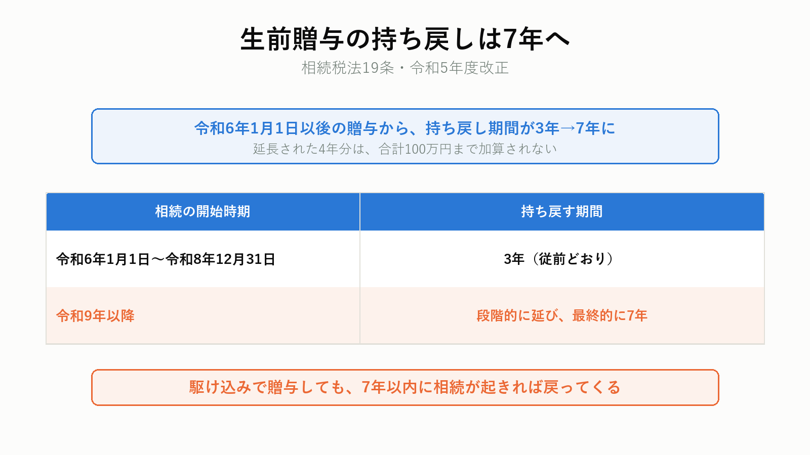 生前贈与加算が7年に延びる経過措置