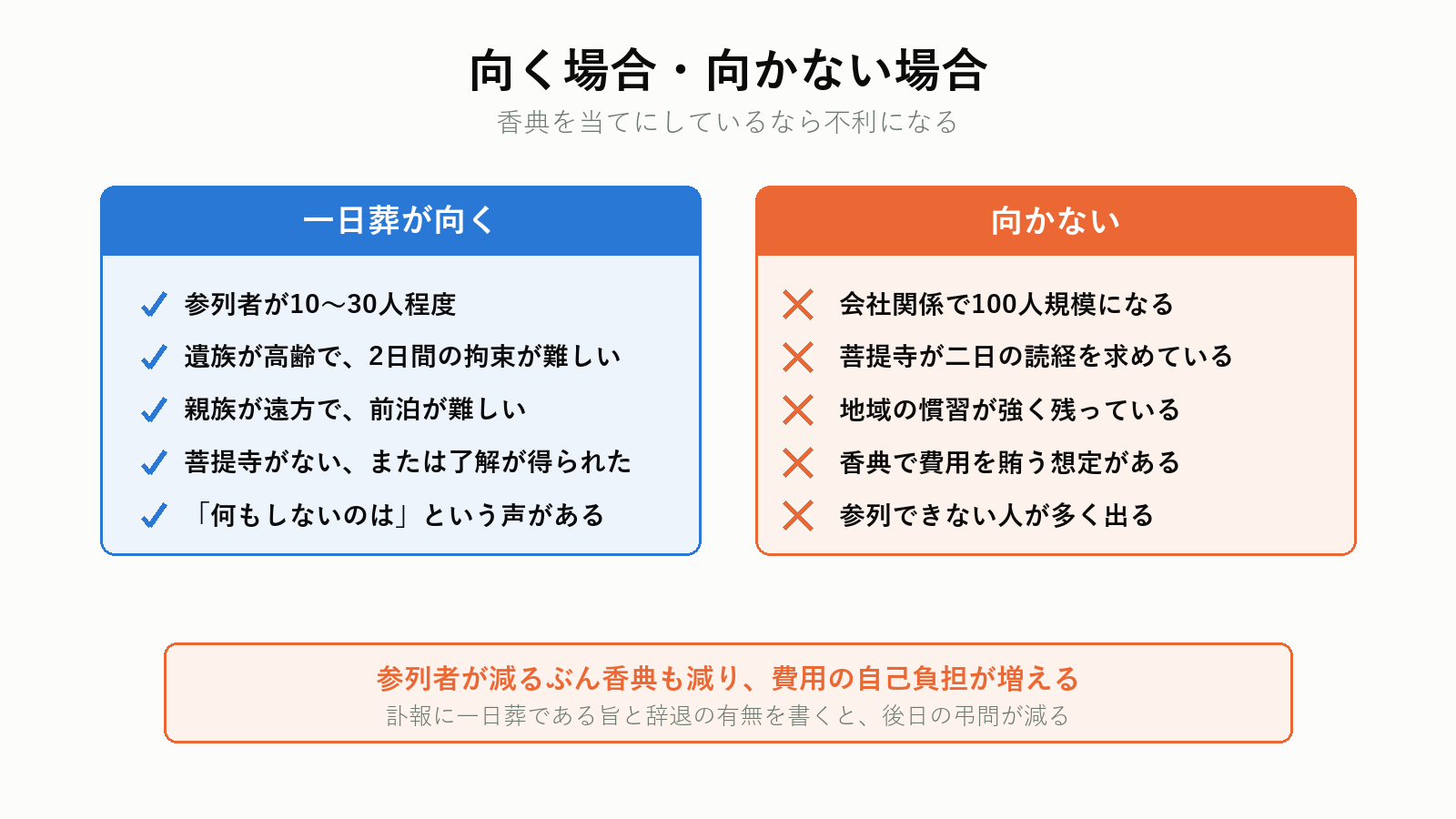 一日葬が向く場合と向かない場合