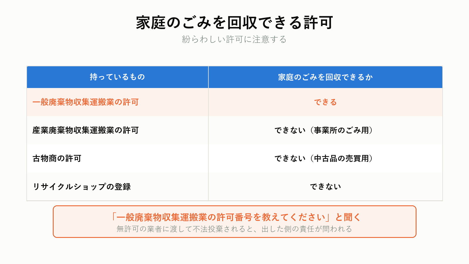 家庭のごみを回収できる許可とできない許可