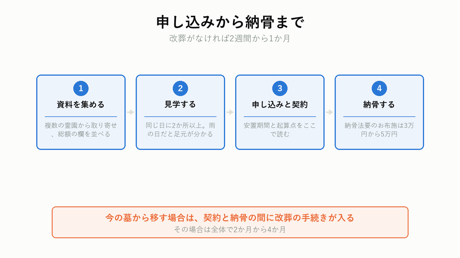 樹木葬の資料請求から納骨までの流れ