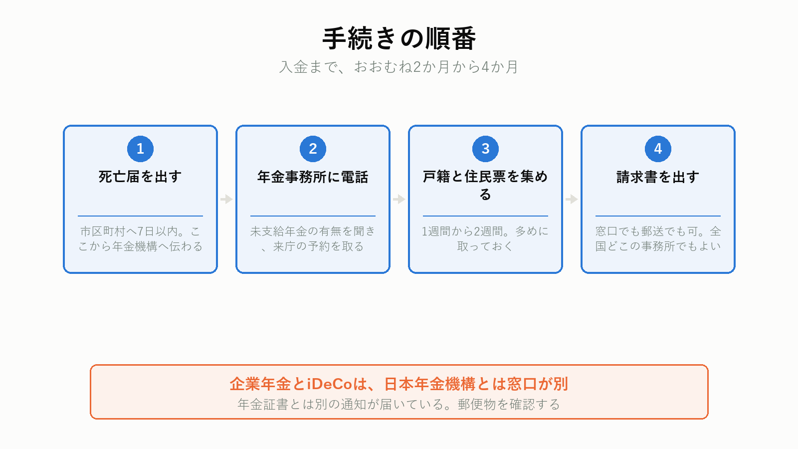 年金の死亡手続きの流れ