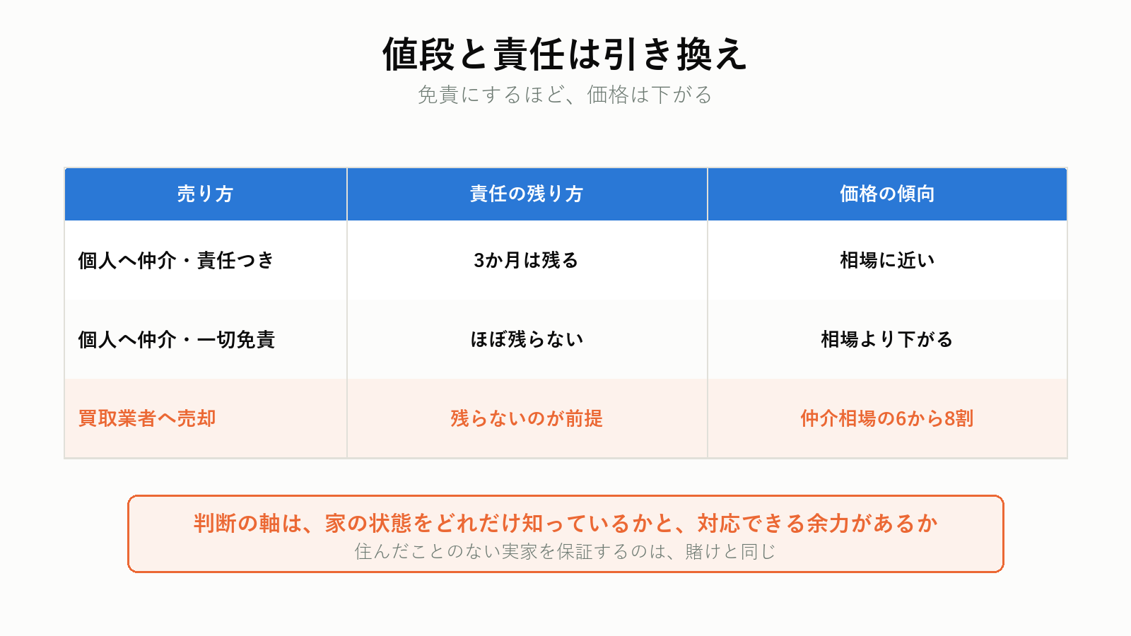 免責の度合いと売却価格の関係