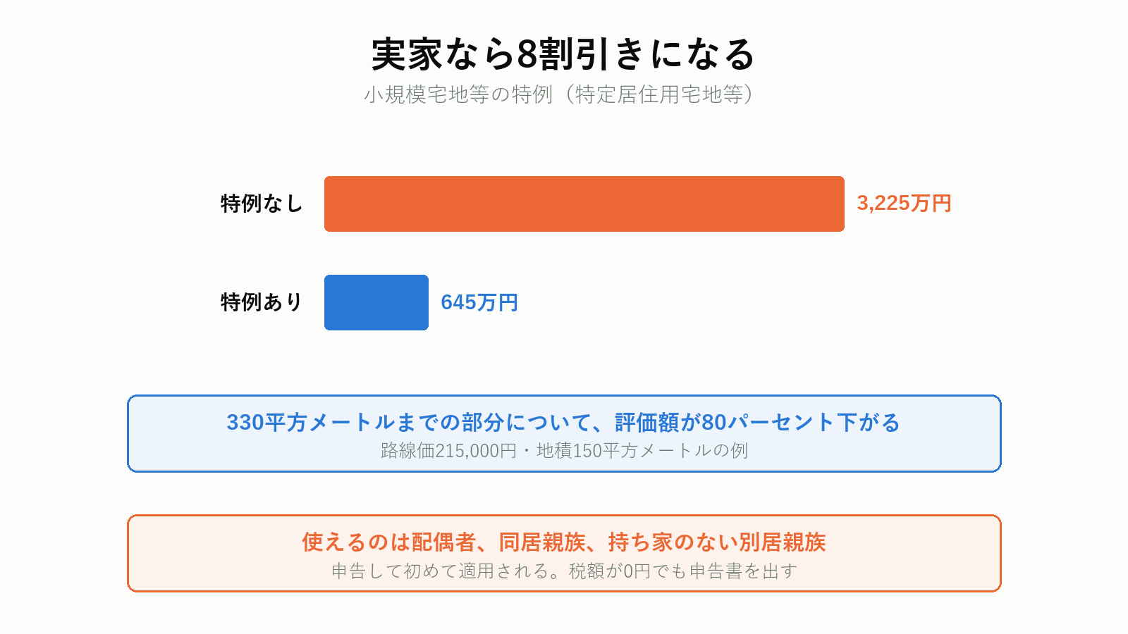 小規模宅地等の特例で評価額が下がる