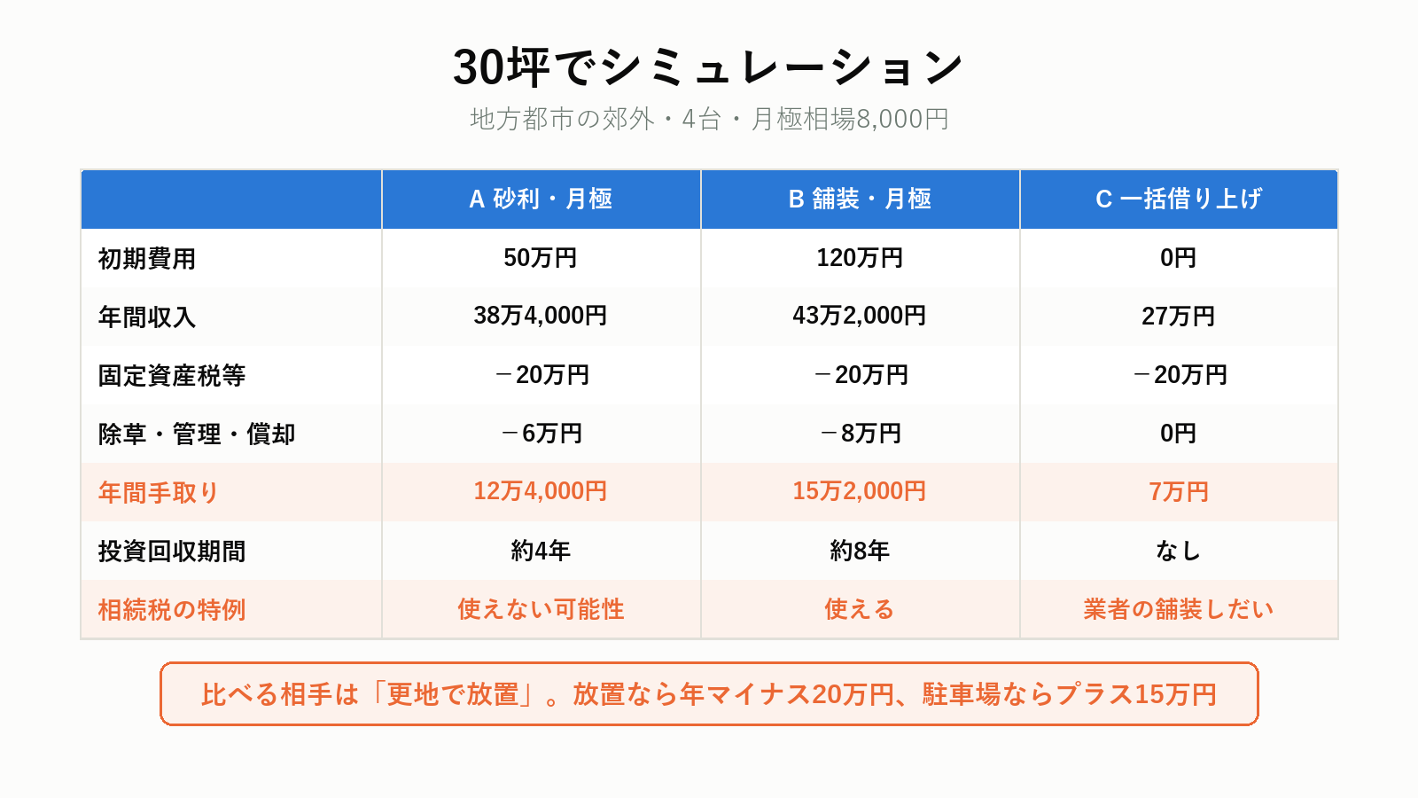30坪の駐車場経営シミュレーション