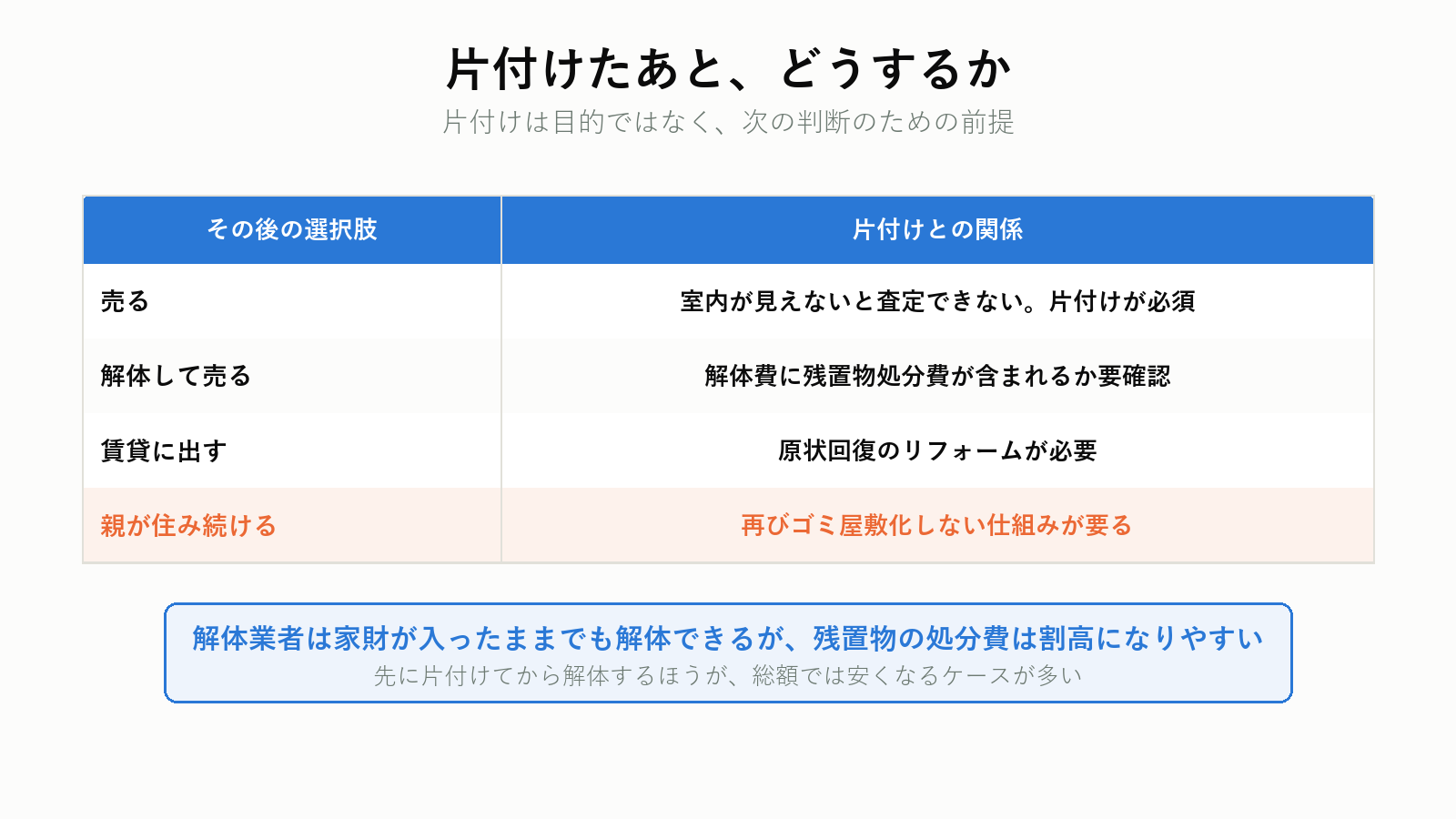 片付け後の選択肢