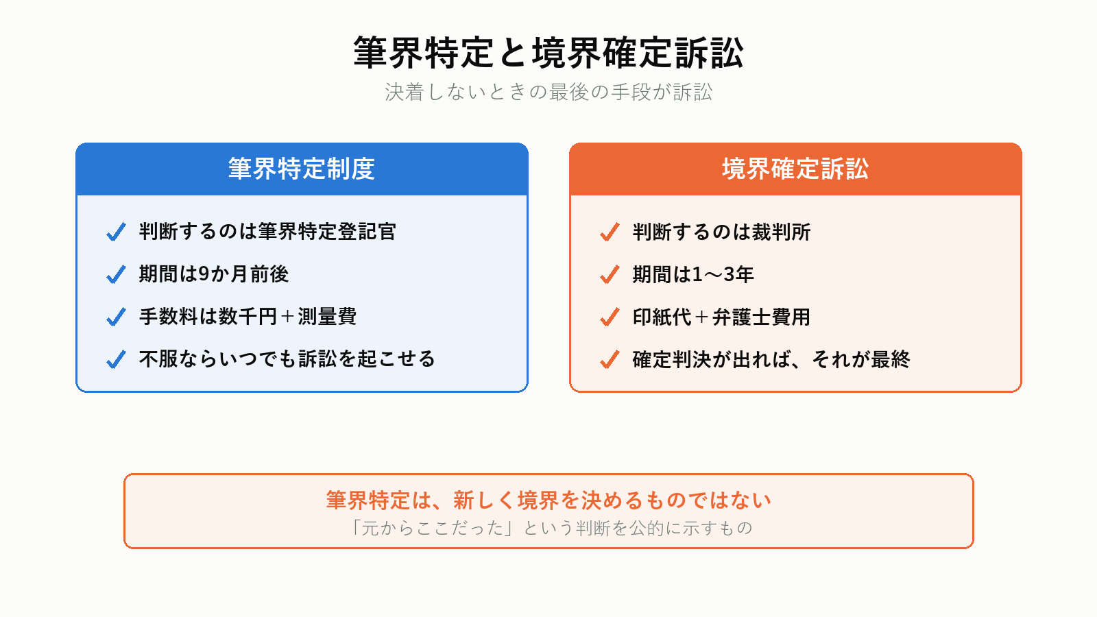 筆界特定制度と境界確定訴訟の違い