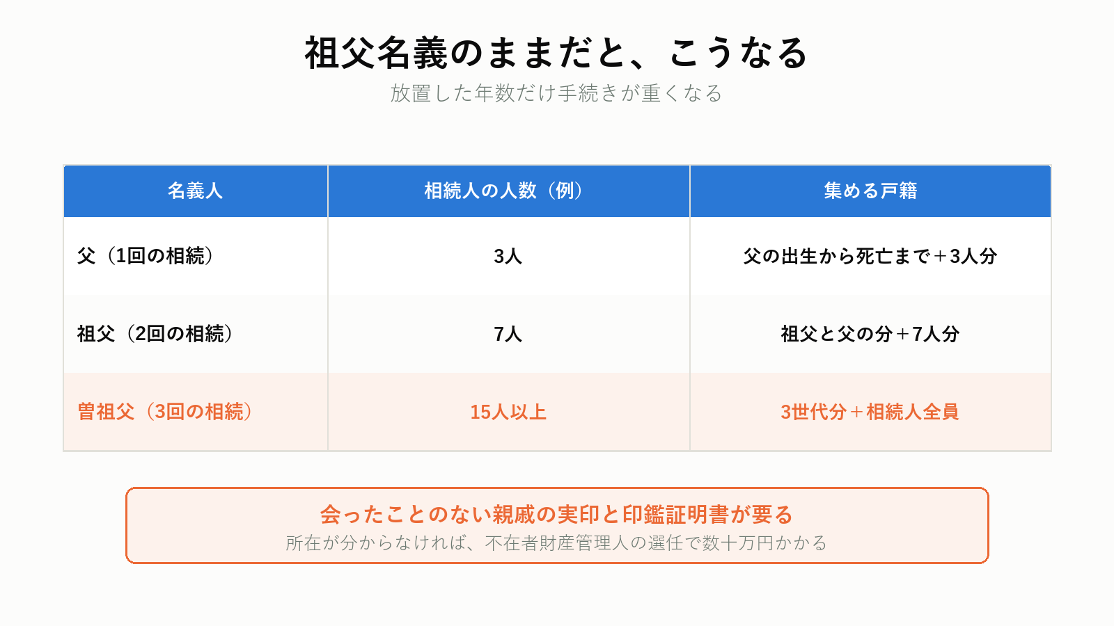 数次相続で相続人が増える