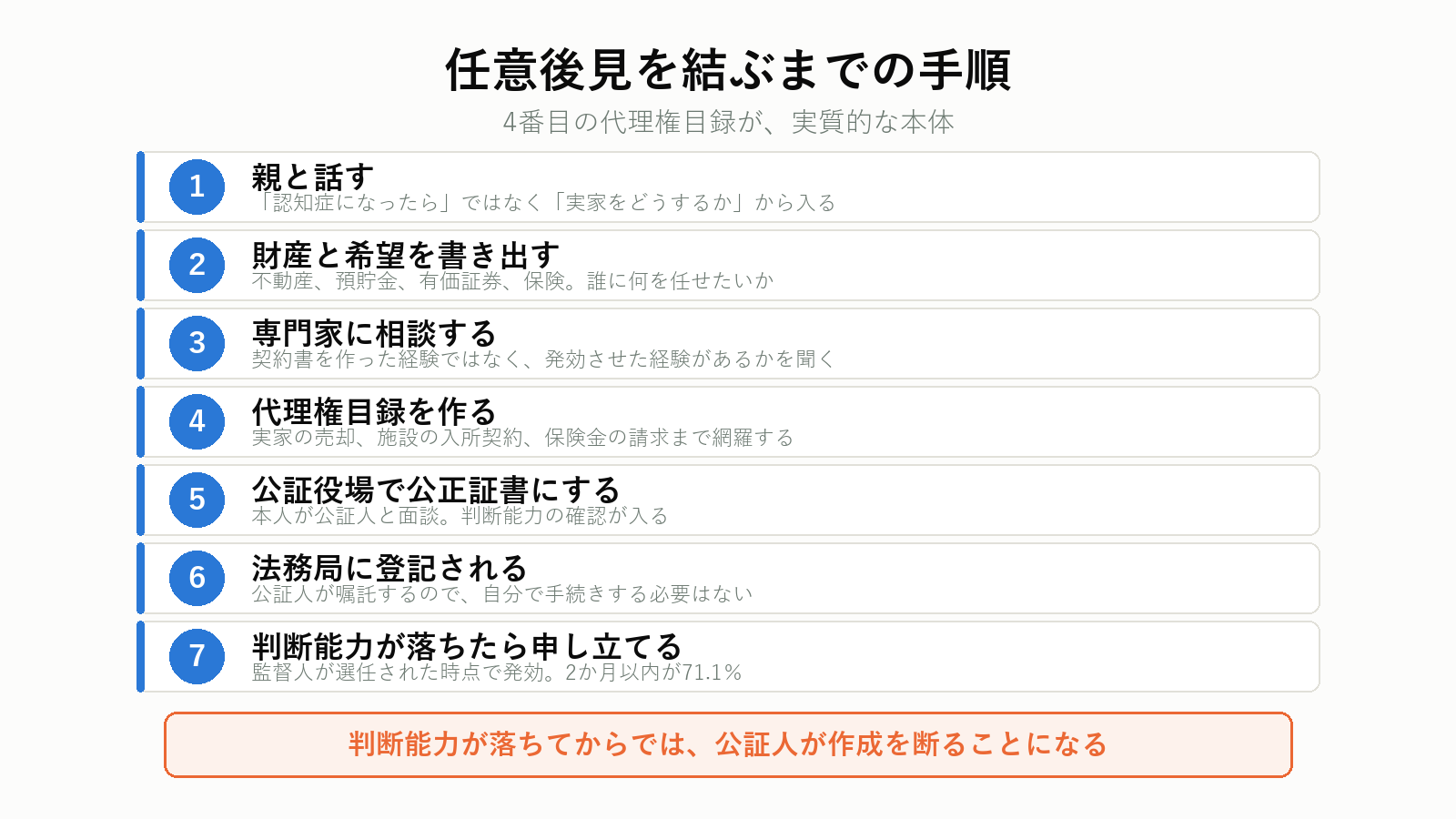 任意後見契約を結ぶまでの手順