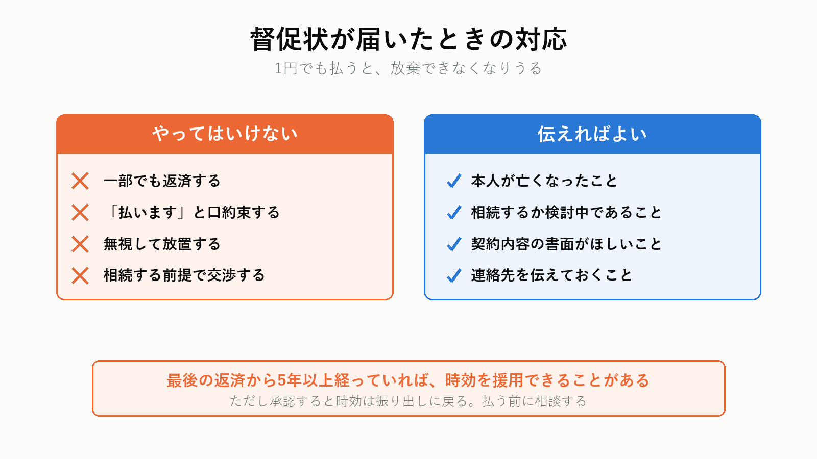 督促状が届いたときの対応