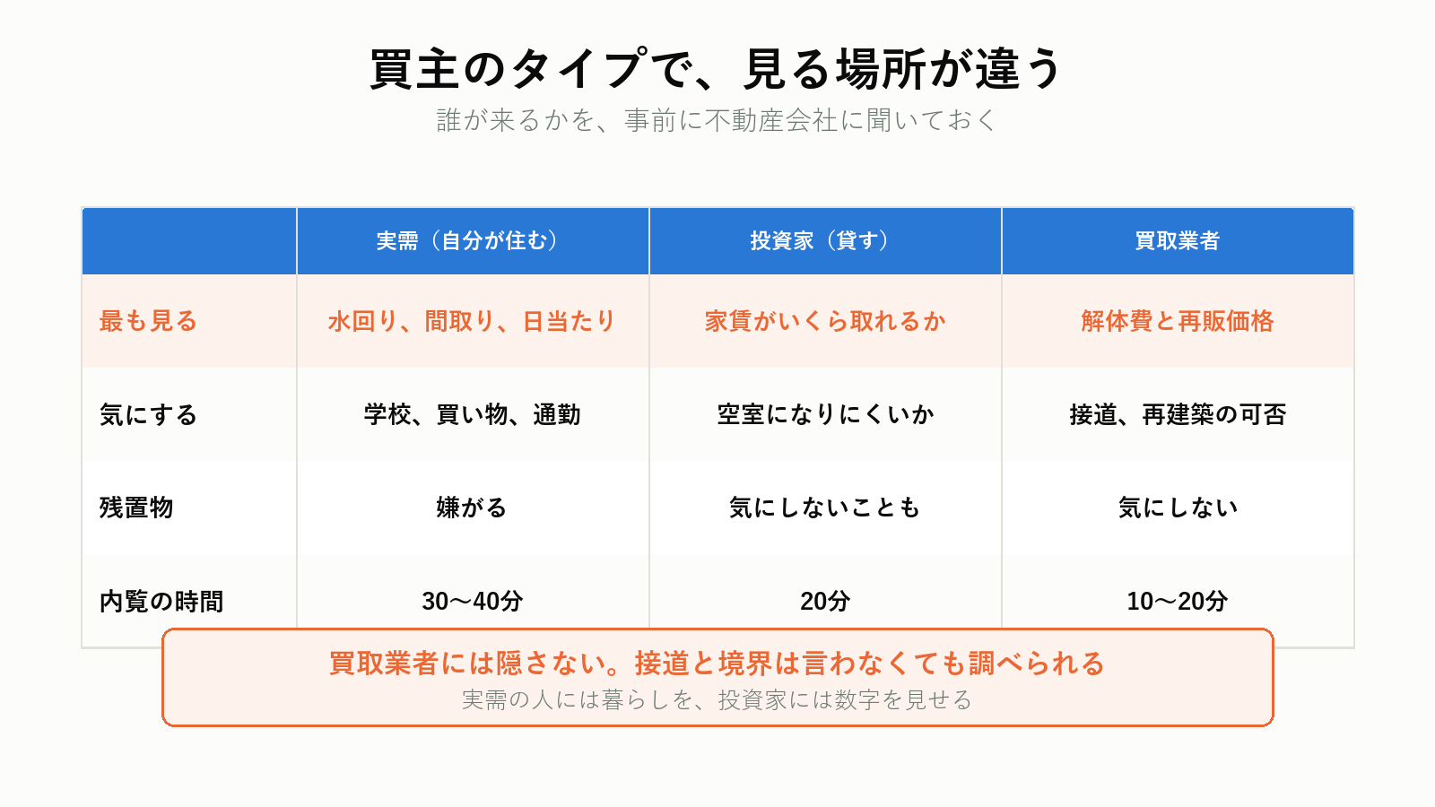 買主のタイプ別に見ているところ