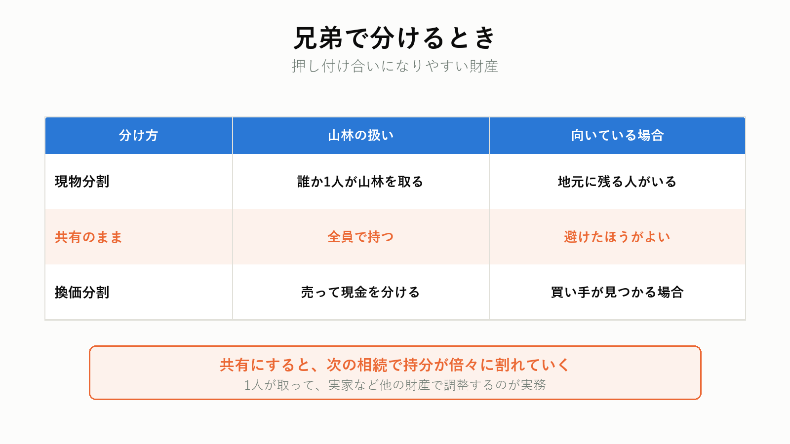 山林を含む遺産の分け方