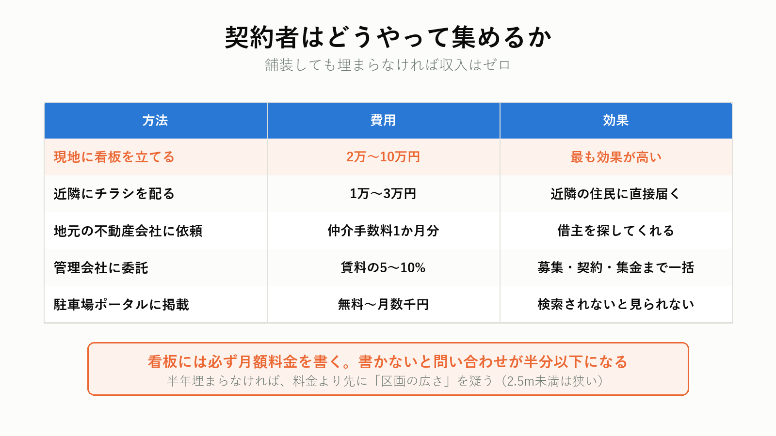 月極駐車場の契約者を集める方法