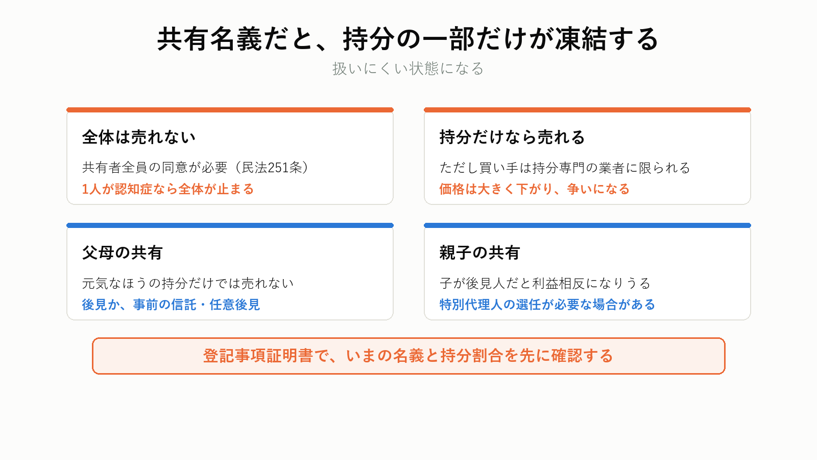 共有名義の実家が凍結される仕組み