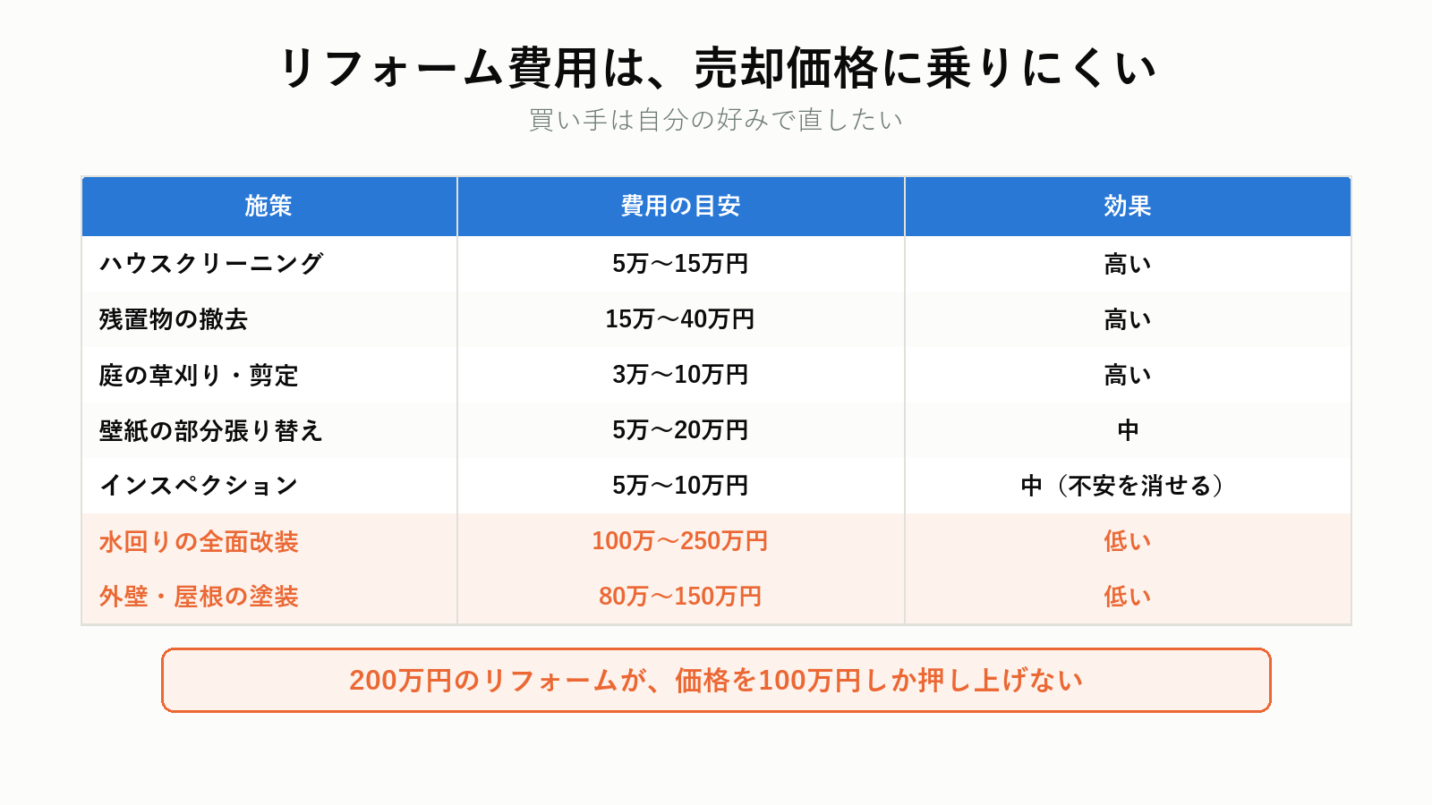 リフォーム費用と売却額への反映