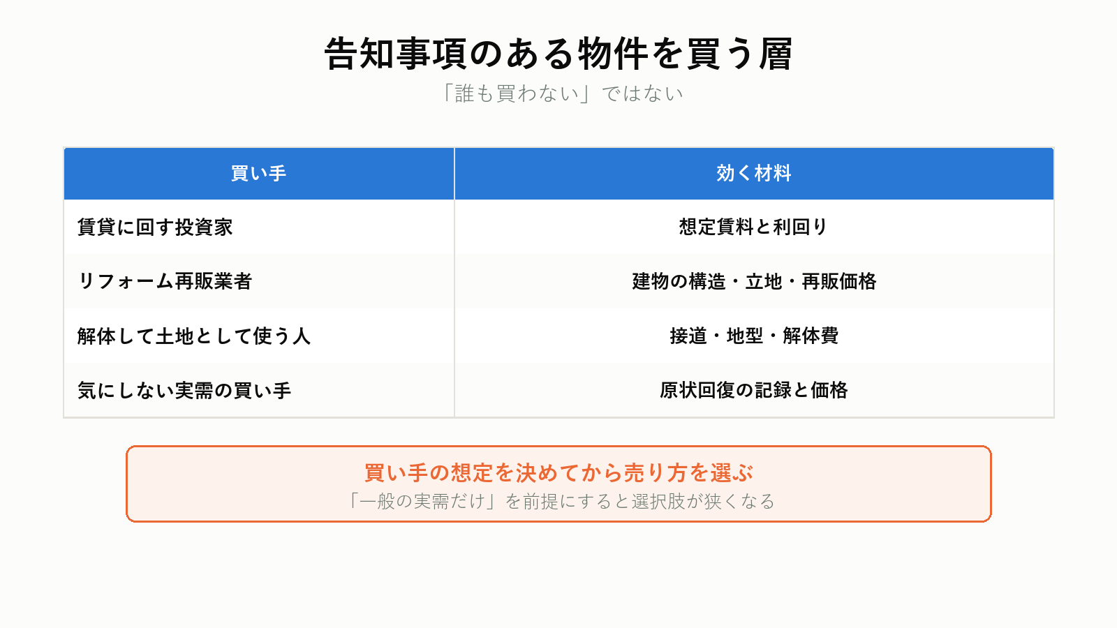 告知事項のある物件を買う層