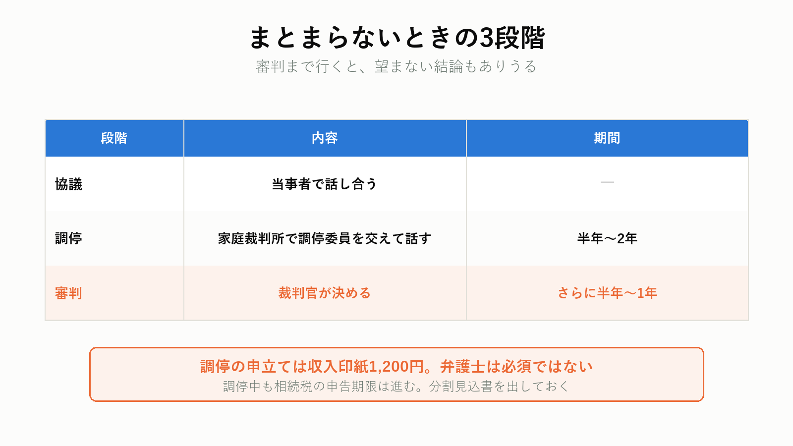 協議がまとまらないときの3段階
