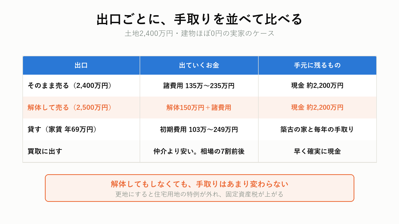 実家の3つの出口を金額で比べる