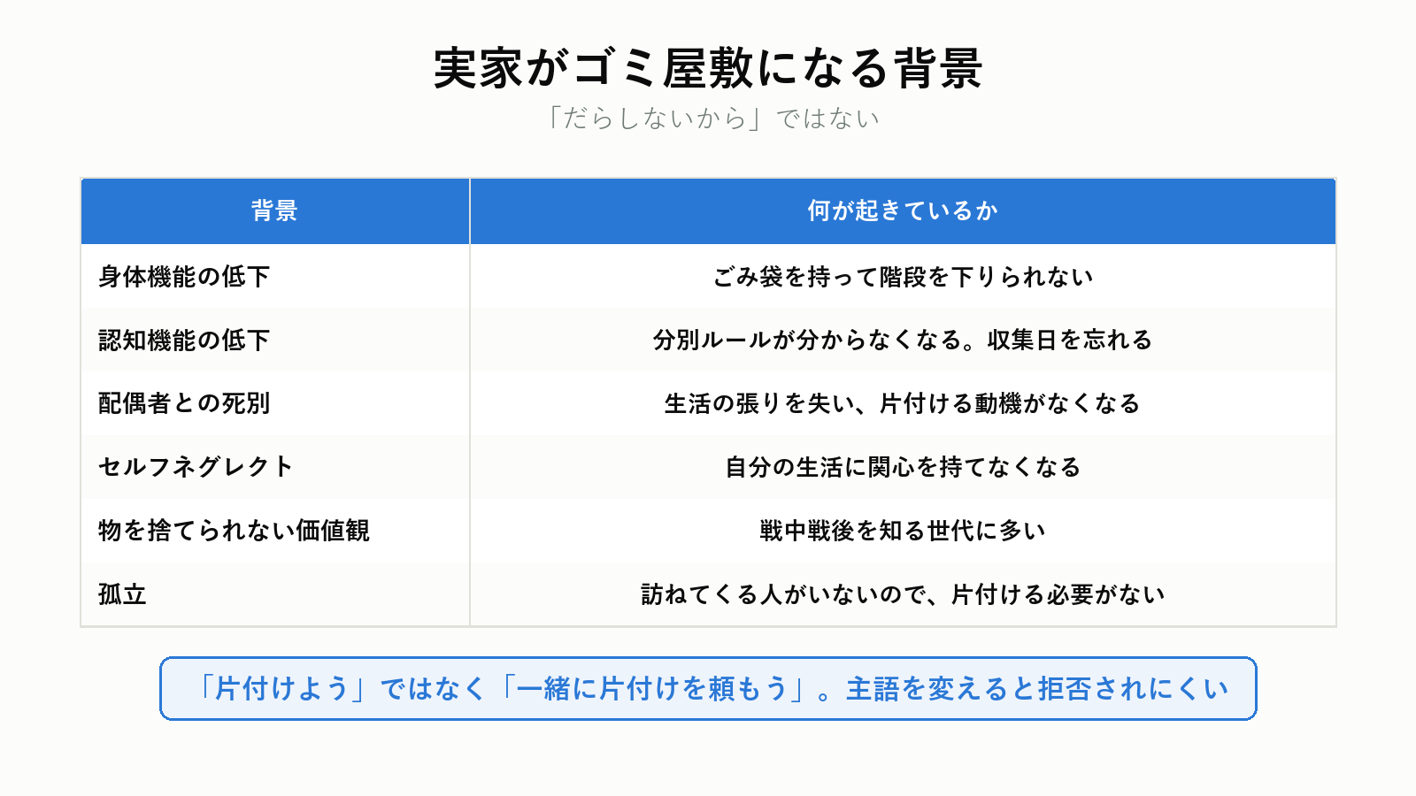 ゴミ屋敷化の背景